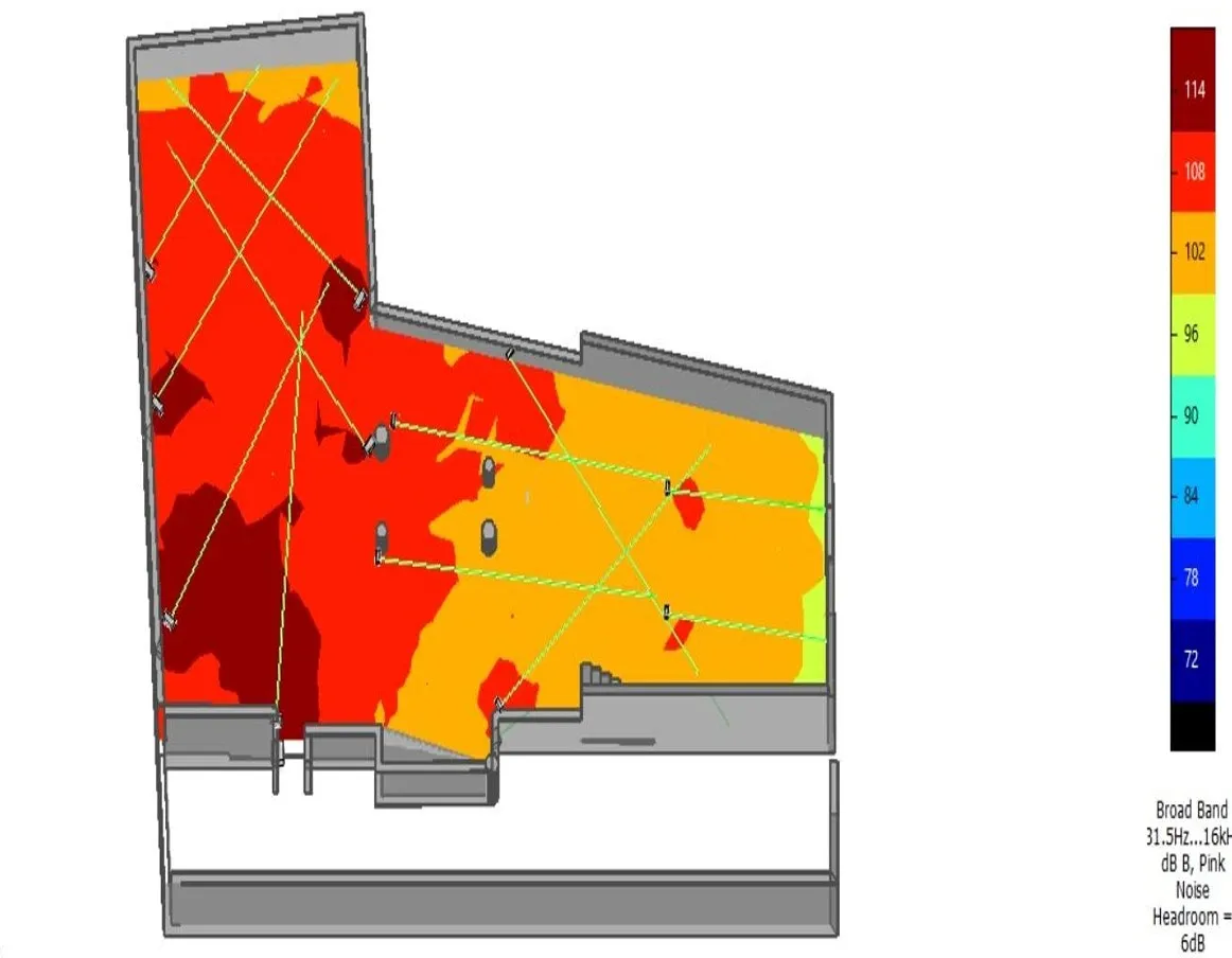 Simulation acoustique d'une salle : carte des niveaux sonores en décibels, de 96 à 114 dB, avec la position et l'orientation de chaque enceinte